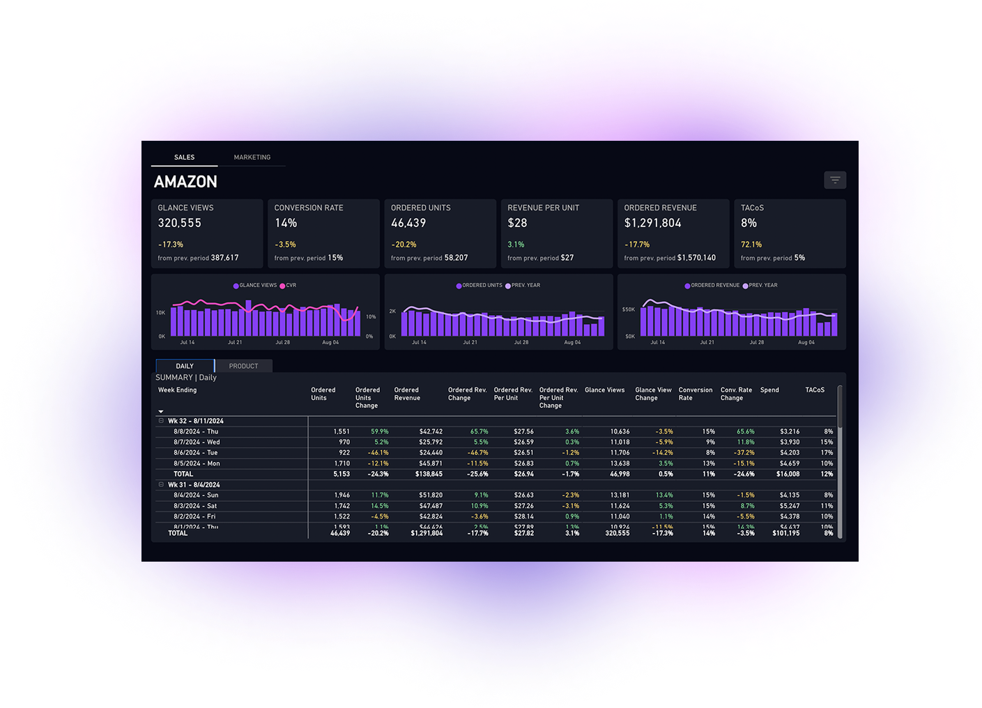 Finally, Amazon Data That Makes Sense